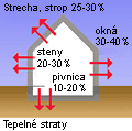 Tepelné úniky v dome, stavbe, byte